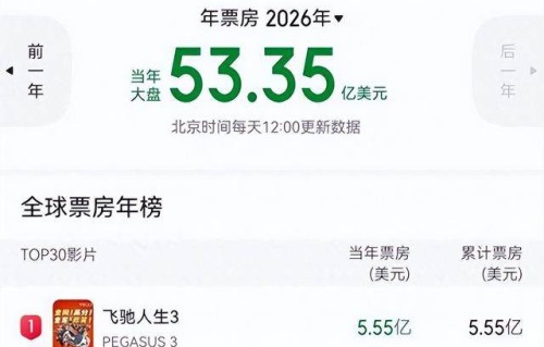 沈腾、尹正《飞驰人生3》全球第一，已超《阿凡达3》