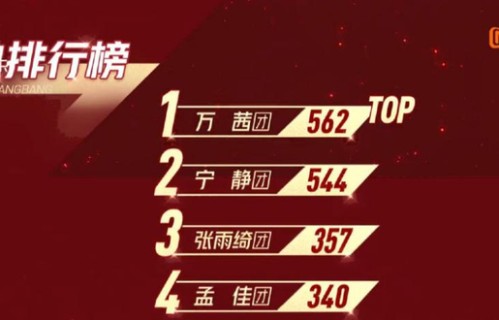 《乘风破浪的姐姐》三公结束,孟佳、金莎、王丽坤淘汰|李斯丹妮|张含韵|万茜|张雨绮|王霏霏