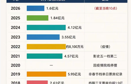 预测3.5亿！《消失的人》小爆，郑恺弯道超车